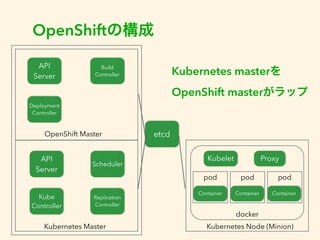 OpenShiftの構成 
Build 
Controller Kubernetes masterを 
OpenShift masterがラップ 
Proxy 
pod pod pod 
docker 
Kubelet 
Container Container Container 
API 
Server 
Deployment 
Controller 
OpenShift Master etcd 
API 
Server Scheduler 
Kube 
Controller 
Replication 
Controller 
Kubernetes Master Kubernetes Node (Minion) 
 