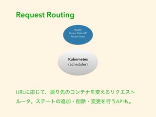 Request Routing 
Router 
Router State API 
Router State 
Kubernetes 
(Scheduler) 
URLに応じて、振り先のコンテナを変えるリクエスト 
ルータ。ステートの追加・削除・変更を行うAPIも。 
 