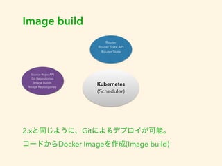 Image build 
Router 
Router State API 
Router State 
Kubernetes 
(Scheduler) 
Source Repo API 
Git Repositories 
Image Builds 
Image Reposigories 
2.xと同じように、Gitによるデプロイが可能。 
コードからDocker Imageを作成(Image build) 
 