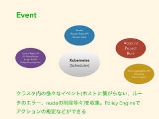 Event 
Router 
Router State API 
Router State 
Kubernetes 
(Scheduler) 
Source Repo API 
Git Repositories 
Image Builds 
Image Reposigories 
Account 
Project 
Role 
Event aggregator API 
Event Bus 
Policy Engine 
クラスタ内の様々なイベント(ホストに繋がらない、ルー 
タのエラー、nodeの削除等々)を収集。Policy Engineで 
アクションの規定などができる 
 