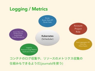 Logging / Metrics 
Router 
Router State API 
Router State 
Kubernetes 
(Scheduler) 
Source Repo API 
Git Repositories 
Image Builds 
Image Reposigories 
Account 
Project 
Role 
Event aggregator API 
Event Bus 
Policy Engine 
Logging 
Resouce Usage Metrics 
Application Metrics 
コンテナのログ収集や、リソースのメトリクス収集の 
仕組みもできるようだ(journaldを使う) 
 