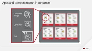 Red Hat OpenShift Containers Platform on Azure | PDF