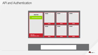 Red Hat OpenShift Containers Platform on Azure | PDF