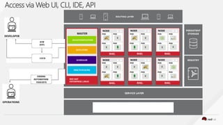 Red Hat OpenShift Containers Platform on Azure | PDF