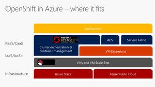 Red Hat OpenShift Containers Platform on Azure | PDF