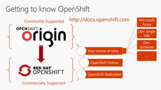 Red Hat OpenShift Containers Platform on Azure | PDF