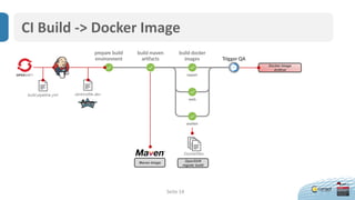 Seite 14
CI Build -> Docker Image
Docker Image
Artifcat
Jenkinsfile.dev
Maven Image
build.pipeline.yml
Dockerfiles
OpenShift
regular build
 