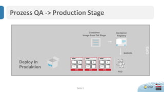 Seite 5
OPS
Prozess QA -> Production Stage
Deploy in
Produktion
Container
Image from QA Stage
Container
Registry
POD
MANUEL
 