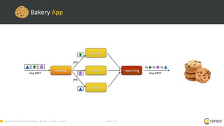 OpenShift-Build-Pipelines: Build -> Test -> Run! Folie 13
Bakery App
 