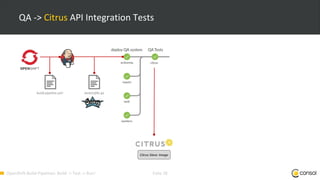 OpenShift-Build-Pipelines: Build -> Test -> Run! Folie 26
QA -> Citrus API Integration Tests
Citrus Slave Image
build.pipeline.yml Jenkinsfile.qa
 