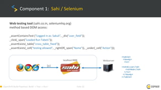 OpenShift-Build-Pipelines: Build -> Test -> Run! Folie 32
Component 1: Sahi / Selenium
Web testing tool (sahi.co.in, seleniumhq.org)
method based DOM access:
_assertContainsText ("Logged in as: Sakuli", _div("user_field"));
_click(_span("Loaded Run Tabels"));
_assertExists(_table("cross_table_fixed"));
_assertExists(_cell(“testing allowed", _rightOf(_span("Name")), _under(_cell("Action")));
<table>
<tbody>
<tr>
<td>Alice</td>
<td>Bob</td>
</tr>
</tbody>
</table>
Webserverlocalhost:9999
{js}
 
