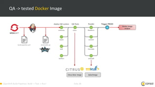 OpenShift-Build-Pipelines: Build -> Test -> Run! Folie 38
QA -> tested Docker Image
Docker Image
Artifcat
Citrus Slave Image SakuliImage
build.pipeline.yml Jenkinsfile.qa
 