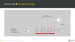 OpenShift-Build-Pipelines: Build -> Test -> Run! Folie 5
Prozess QA ► Production Stage
OPS
Deploy in
Production
►Smoke-Test
Container
Image from QA Stage
MANUEL
 
