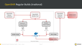 OpenShift-Build-Pipelines: Build -> Test -> Run! Folie 7
OpenShift Regular Builds (tradional)
Execution Node
OpenShift
Builder Pod
OpenShift
Master
Scheduler
OpenShift
Internal
Registry
Image Stream
(Project/Global)
Source-2-
Image Build
Docker
native Build
build.yml Dockerfile
Image Artifcat
Builder Image Base Image
 