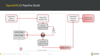 OpenShift-Build-Pipelines: Build -> Test -> Run! Folie 8
OpenShift CI Pipeline Build
Execution Node
OpenShift
Builder Pod
OpenShift
Master
Scheduler
OpenShift
Internal
Registry
Image Stream
(Project/Global)
Image Artifcat
Jenkins Image
Maven Image
…
Jenkinsfile
Jenkins
Pipeline Build
OpenShift
Regular Build
 