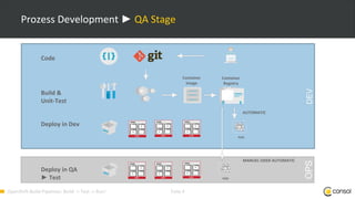 OpenShift-Build-Pipelines: Build -> Test -> Run! Folie 4
Prozess Development ► QA Stage
OPS
Code
Build &
Unit-Test
Deploy in Dev
Container
Image
Container
Registry
POD
AUTOMATIC
MANUEL ODER AUTOMATIC
POD
Deploy in QA
► Test
 