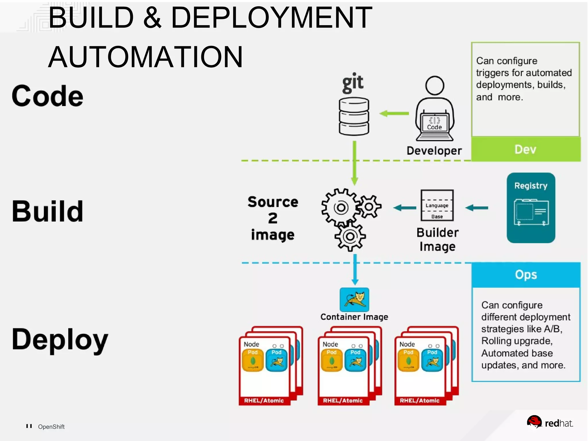 OpenShift11
BUILD & DEPLOYMENT
AUTOMATION
 