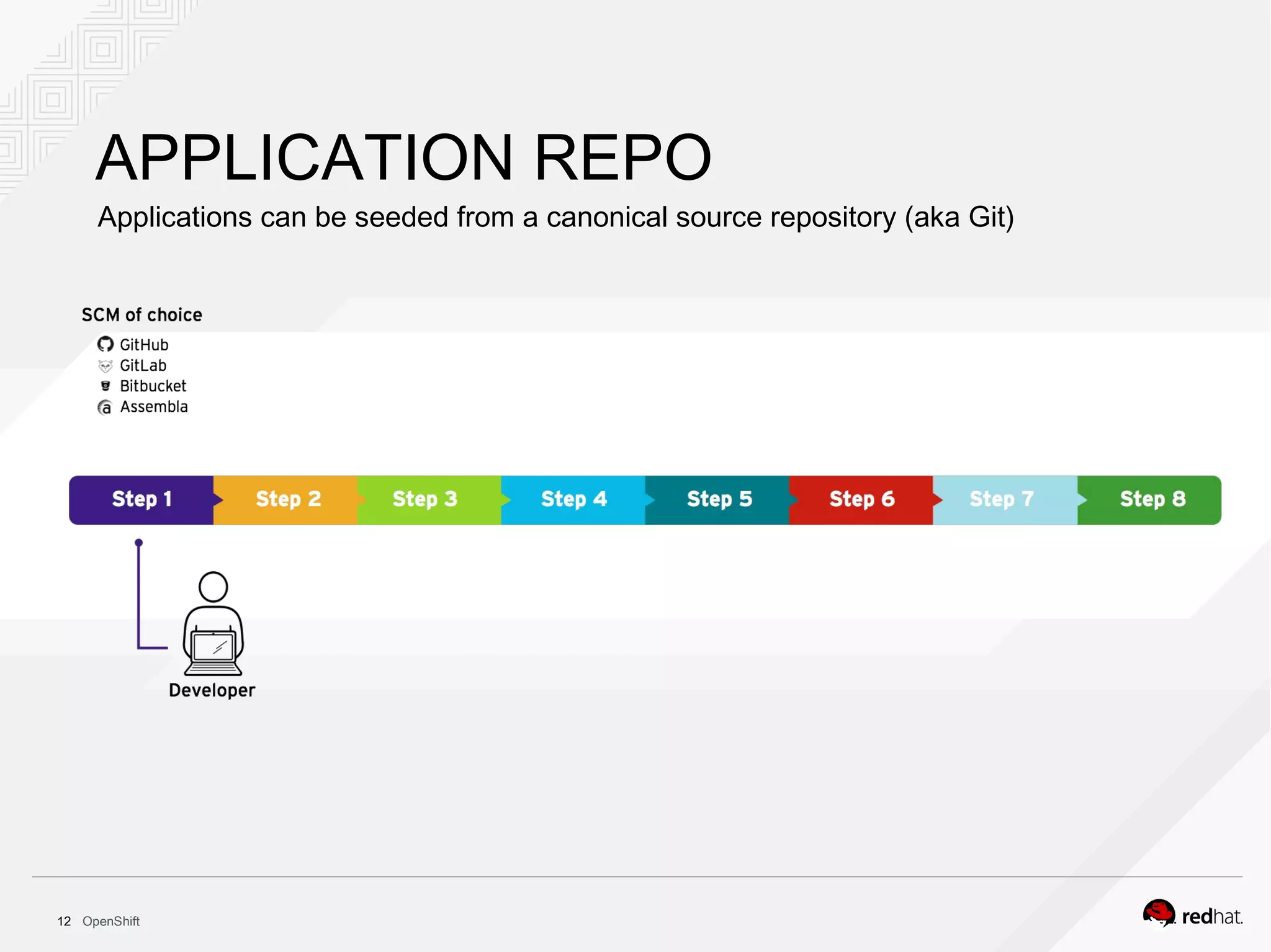OpenShift12
APPLICATION REPO
Applications can be seeded from a canonical source repository (aka Git)
 