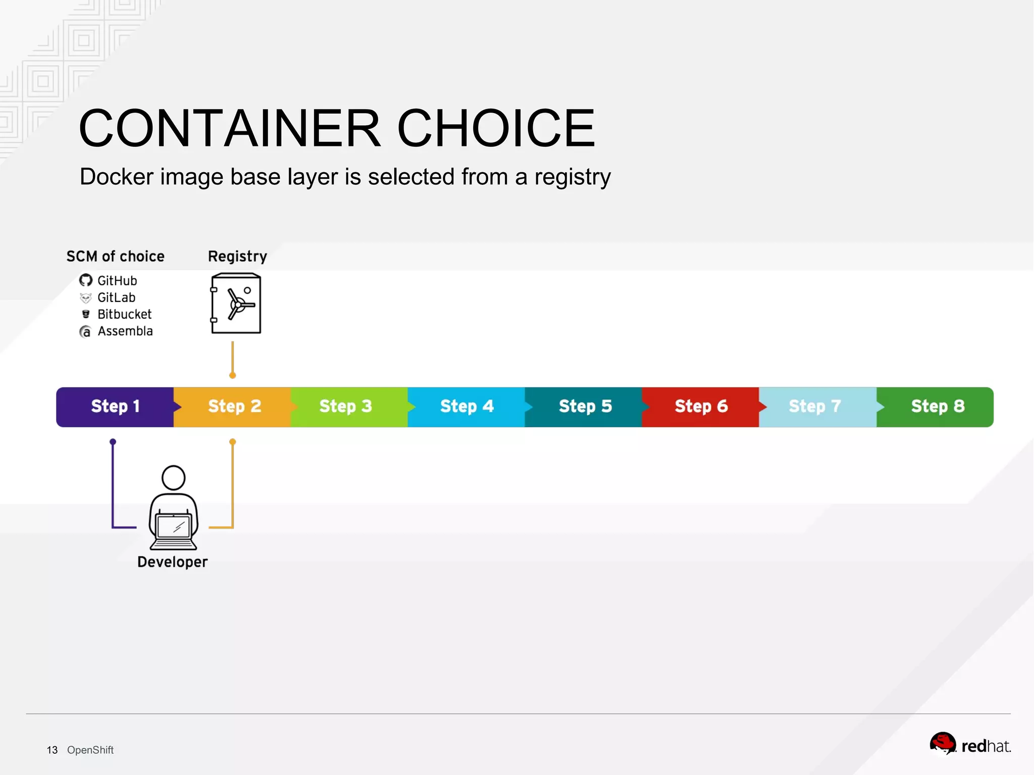 OpenShift13
CONTAINER CHOICE
Docker image base layer is selected from a registry
 