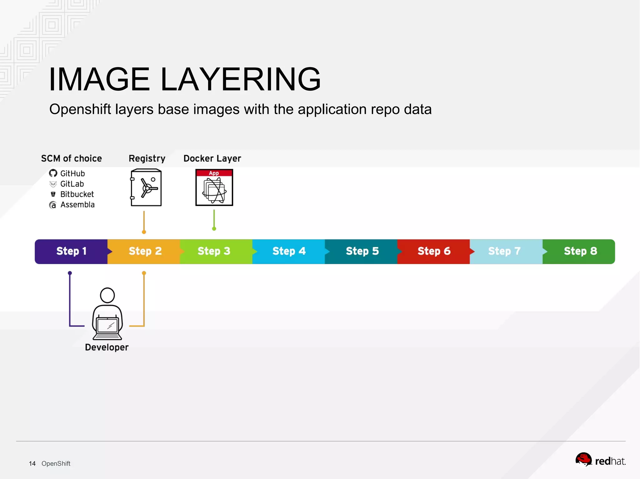 OpenShift14
IMAGE LAYERING
Openshift layers base images with the application repo data
 