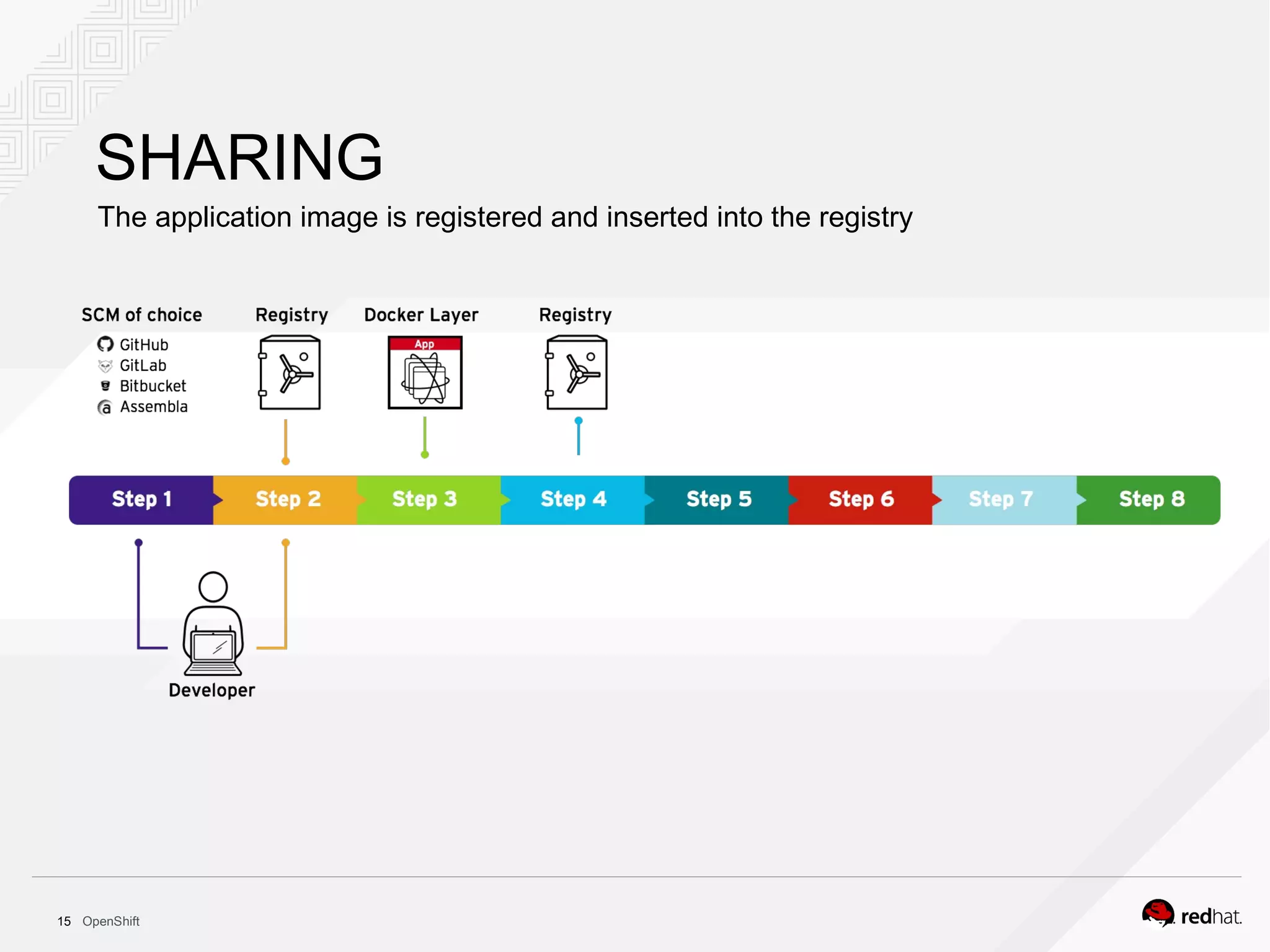 OpenShift15
SHARING
The application image is registered and inserted into the registry
 