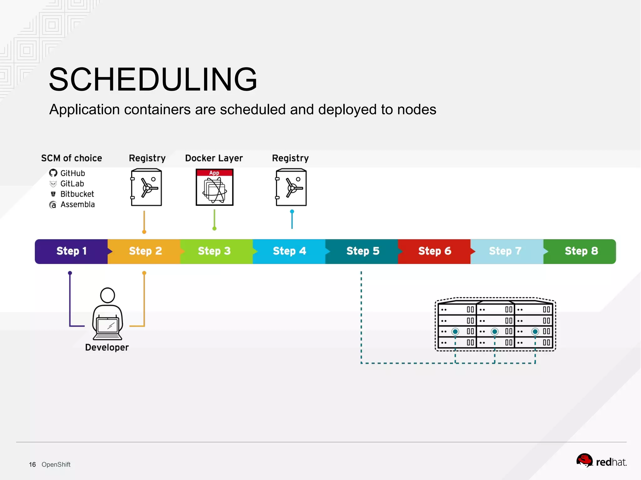 OpenShift16
SCHEDULING
Application containers are scheduled and deployed to nodes
 