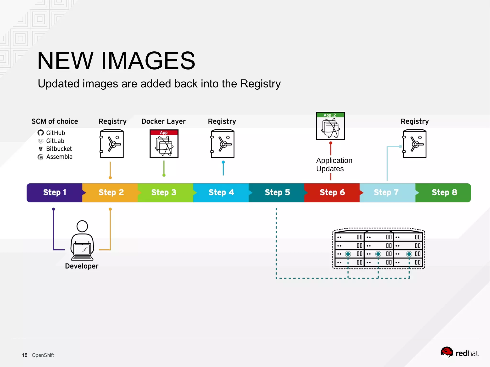 OpenShift18
NEW IMAGES
Updated images are added back into the Registry
Application
Updates
 