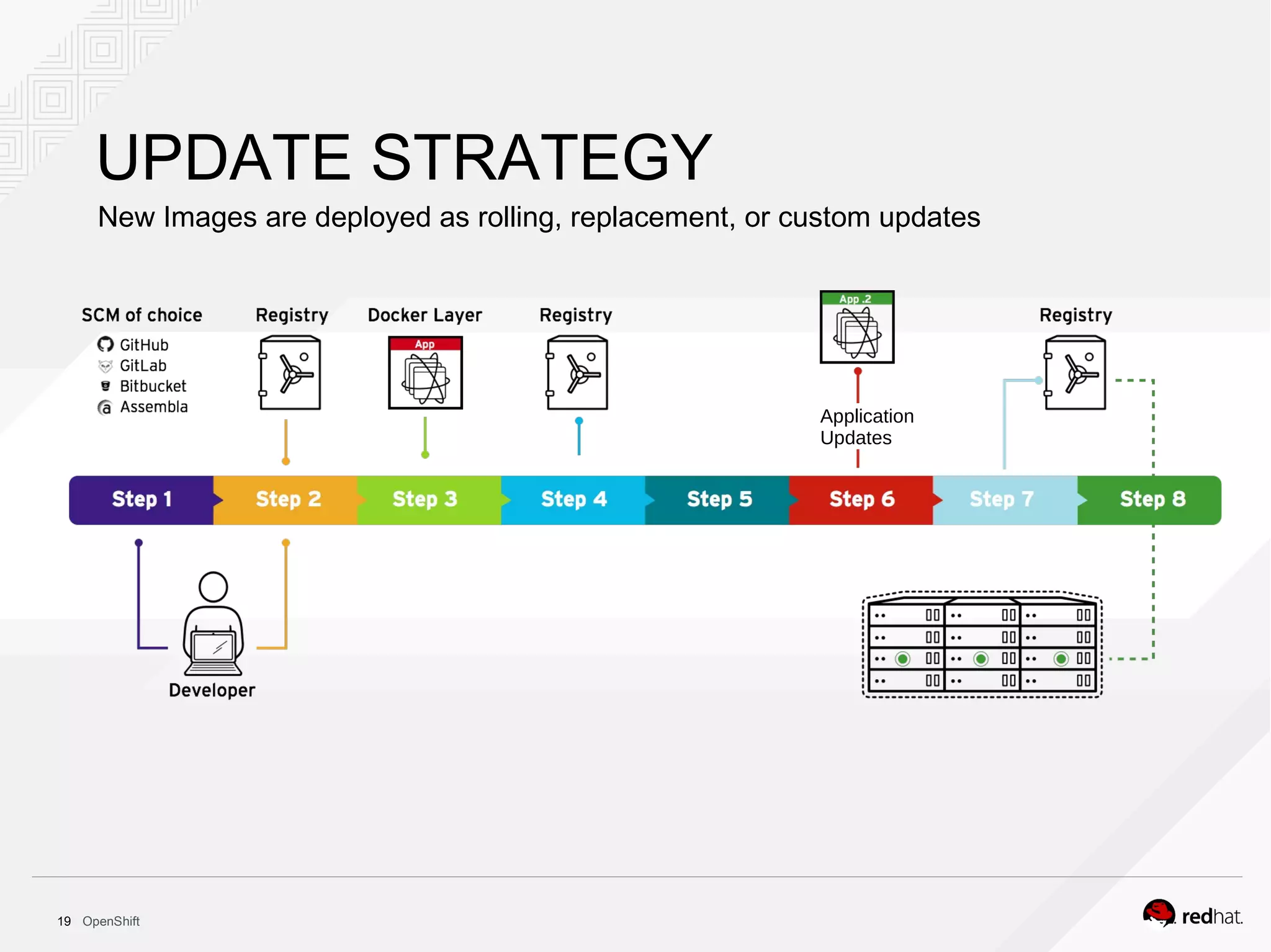 Openshift Container Platform | ODP