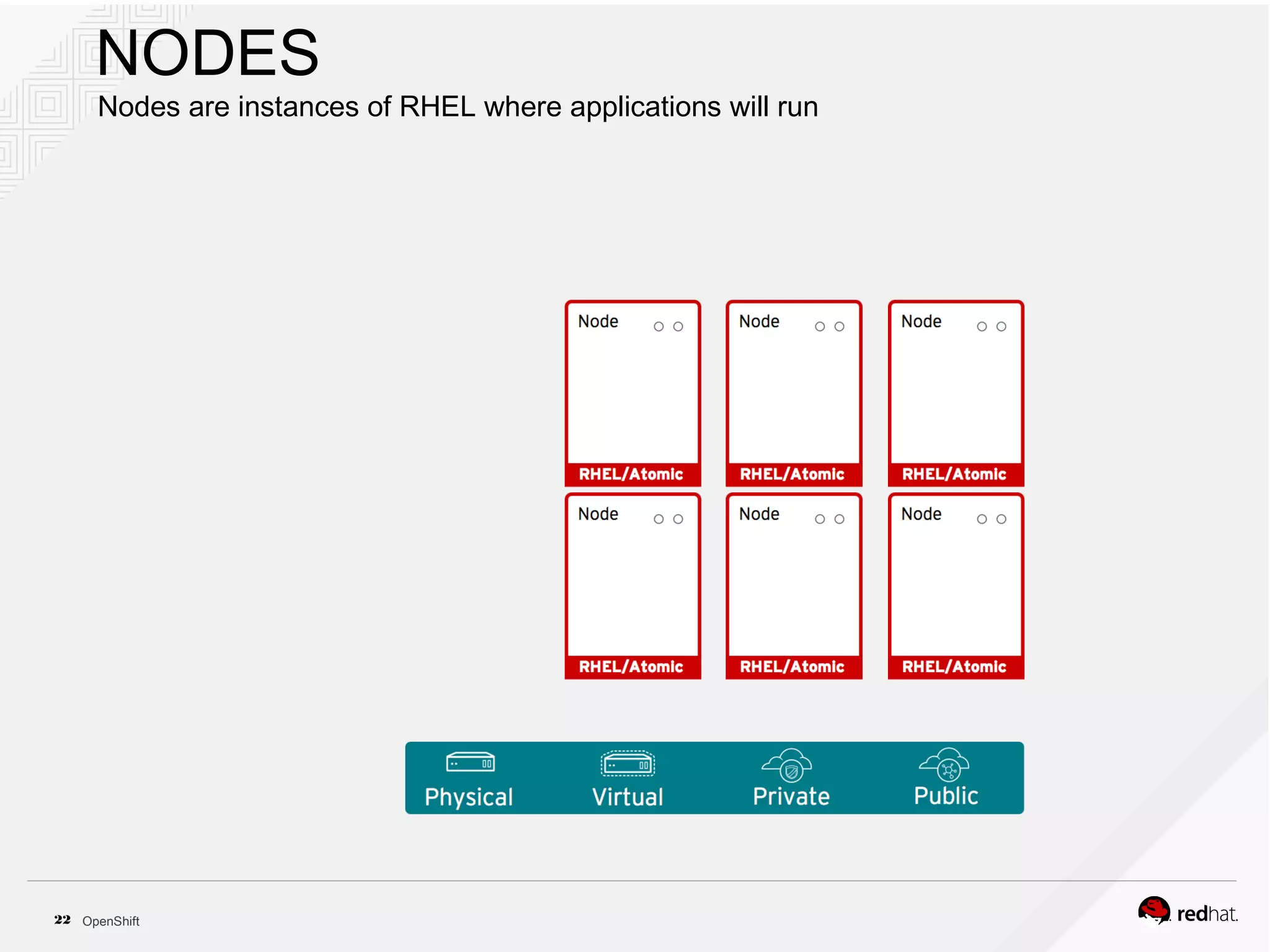 OpenShift22
NODES
Nodes are instances of RHEL where applications will run
 