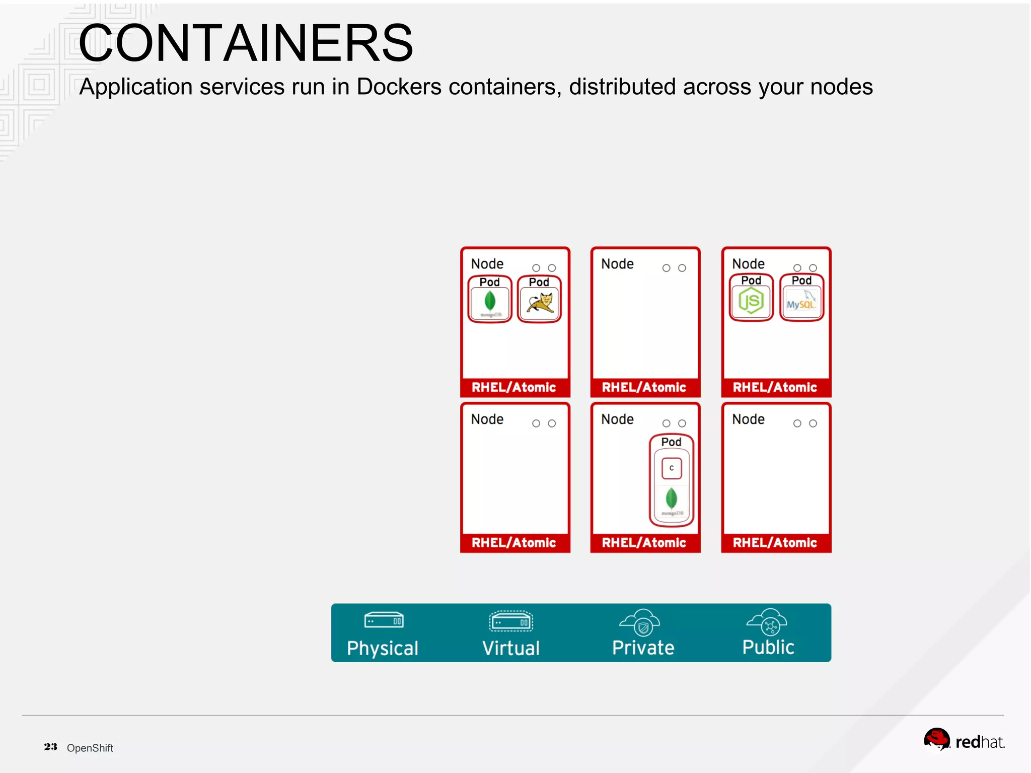 OpenShift23
CONTAINERS
Application services run in Dockers containers, distributed across your nodes
 