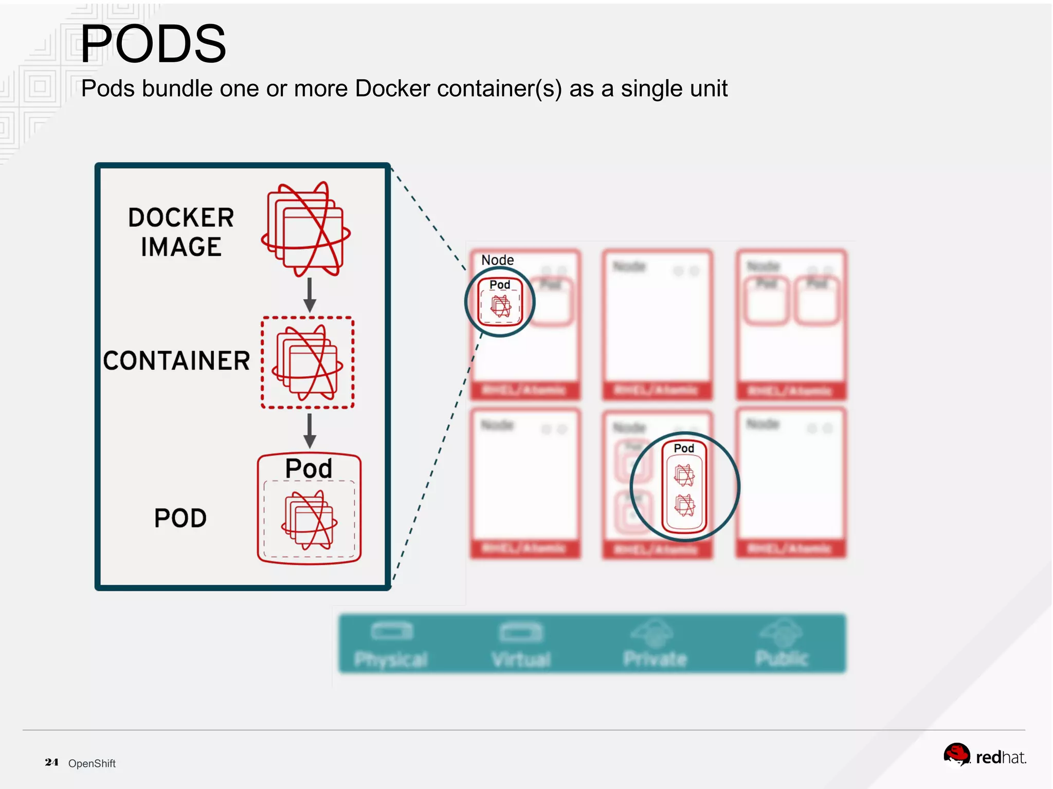 OpenShift24
PODS
Pods bundle one or more Docker container(s) as a single unit
 