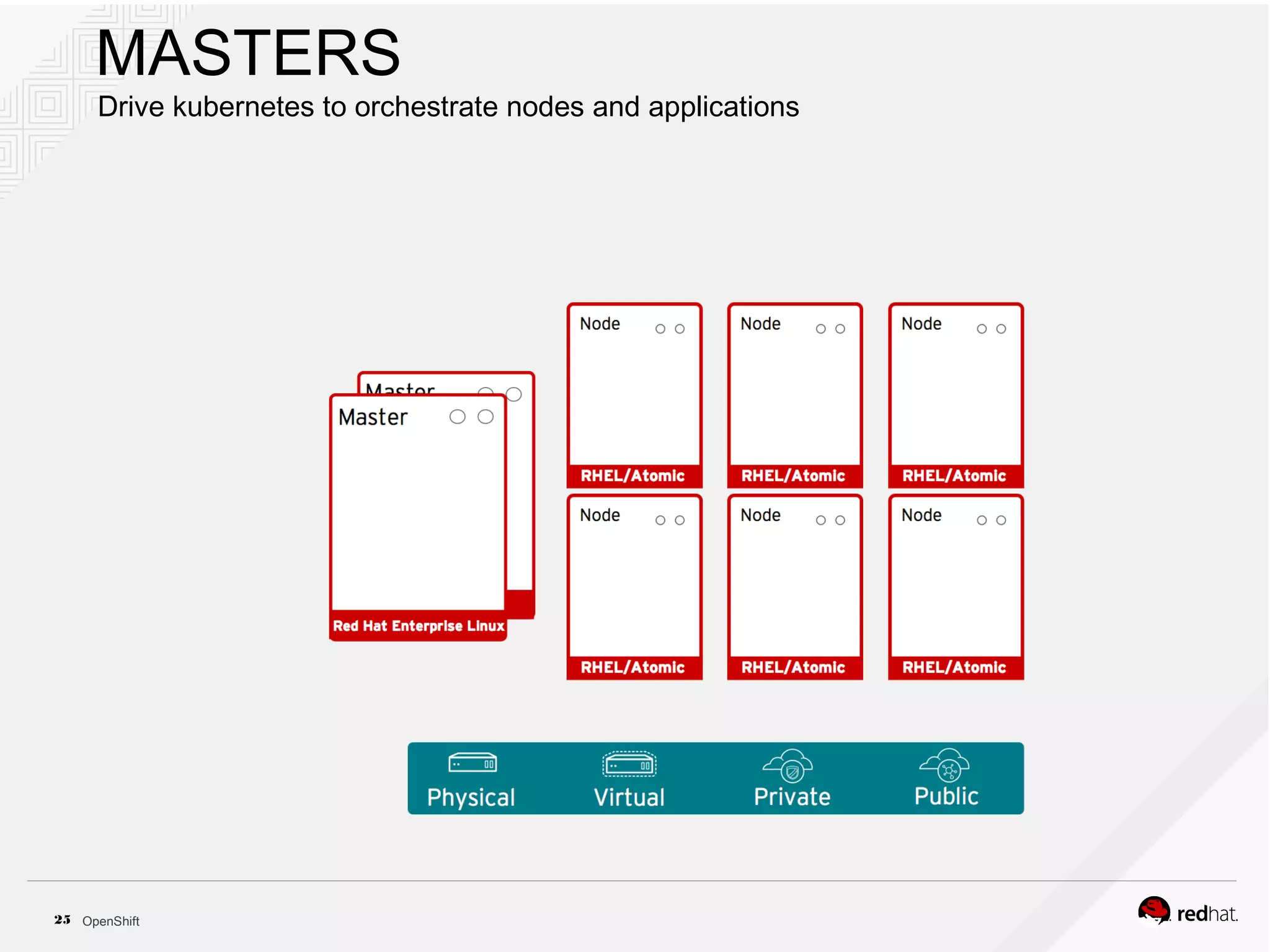 OpenShift25
MASTERS
Drive kubernetes to orchestrate nodes and applications
 