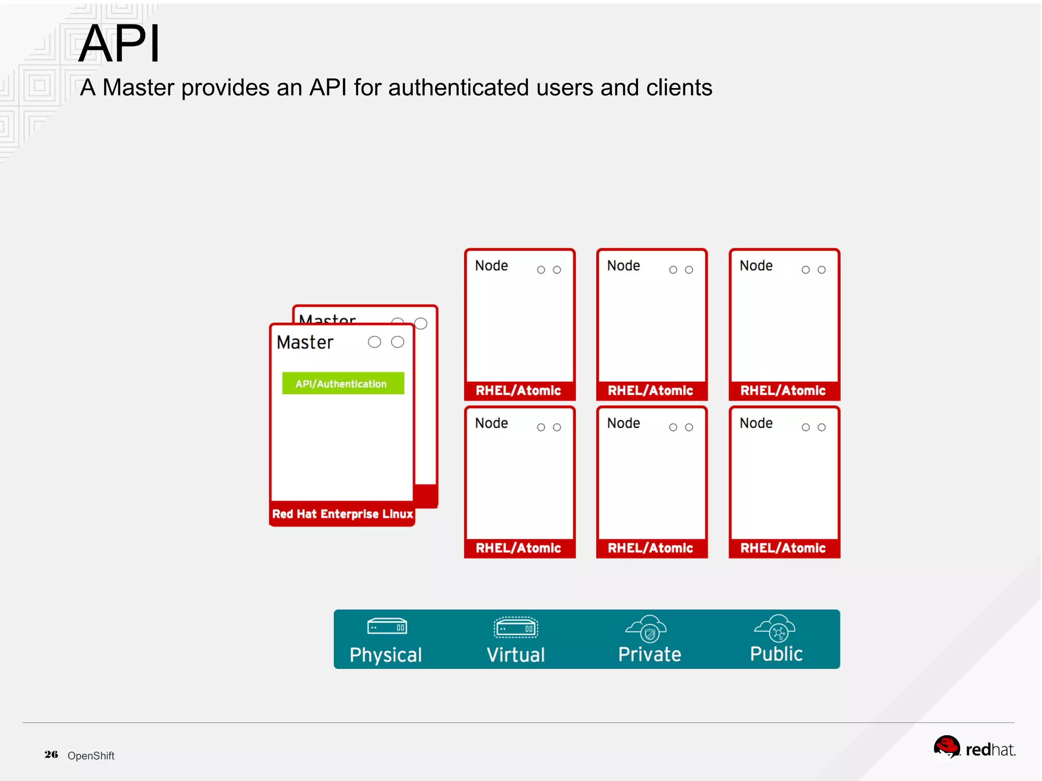 OpenShift26
API
A Master provides an API for authenticated users and clients
 