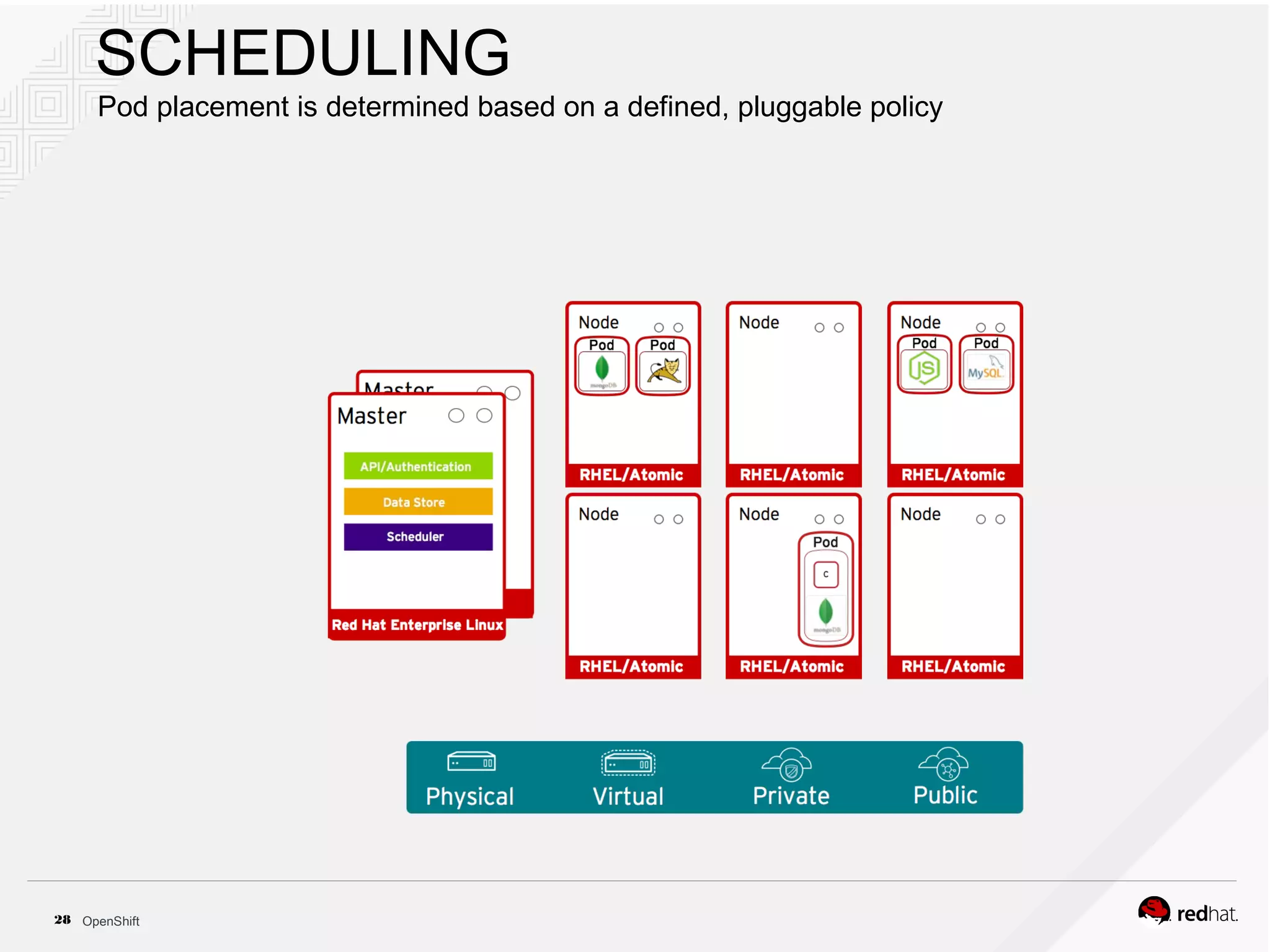 OpenShift28
SCHEDULING
Pod placement is determined based on a defined, pluggable policy
 