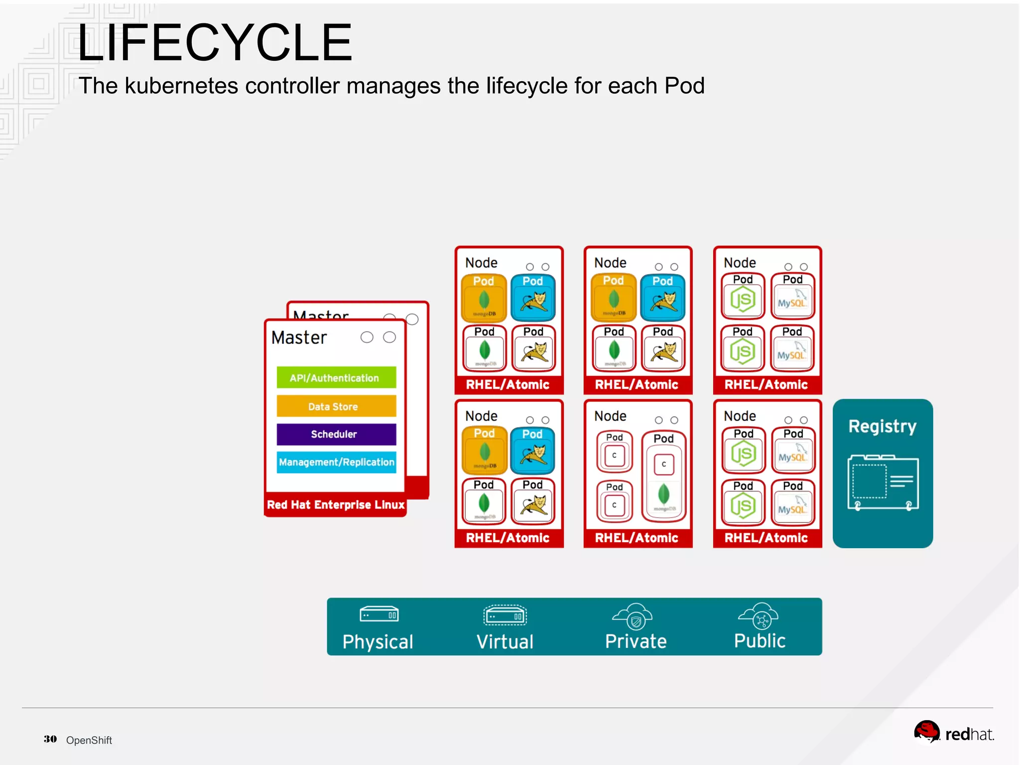 OpenShift30
LIFECYCLE
The kubernetes controller manages the lifecycle for each Pod
 
