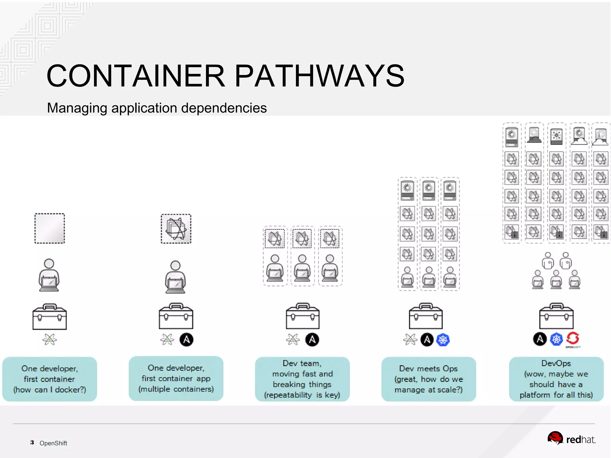 Openshift Container Platform | ODP