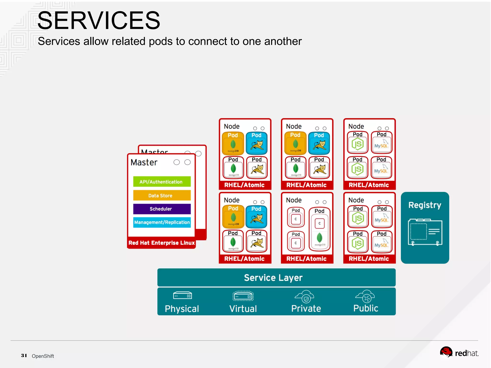 OpenShift31
SERVICES
Services allow related pods to connect to one another
 