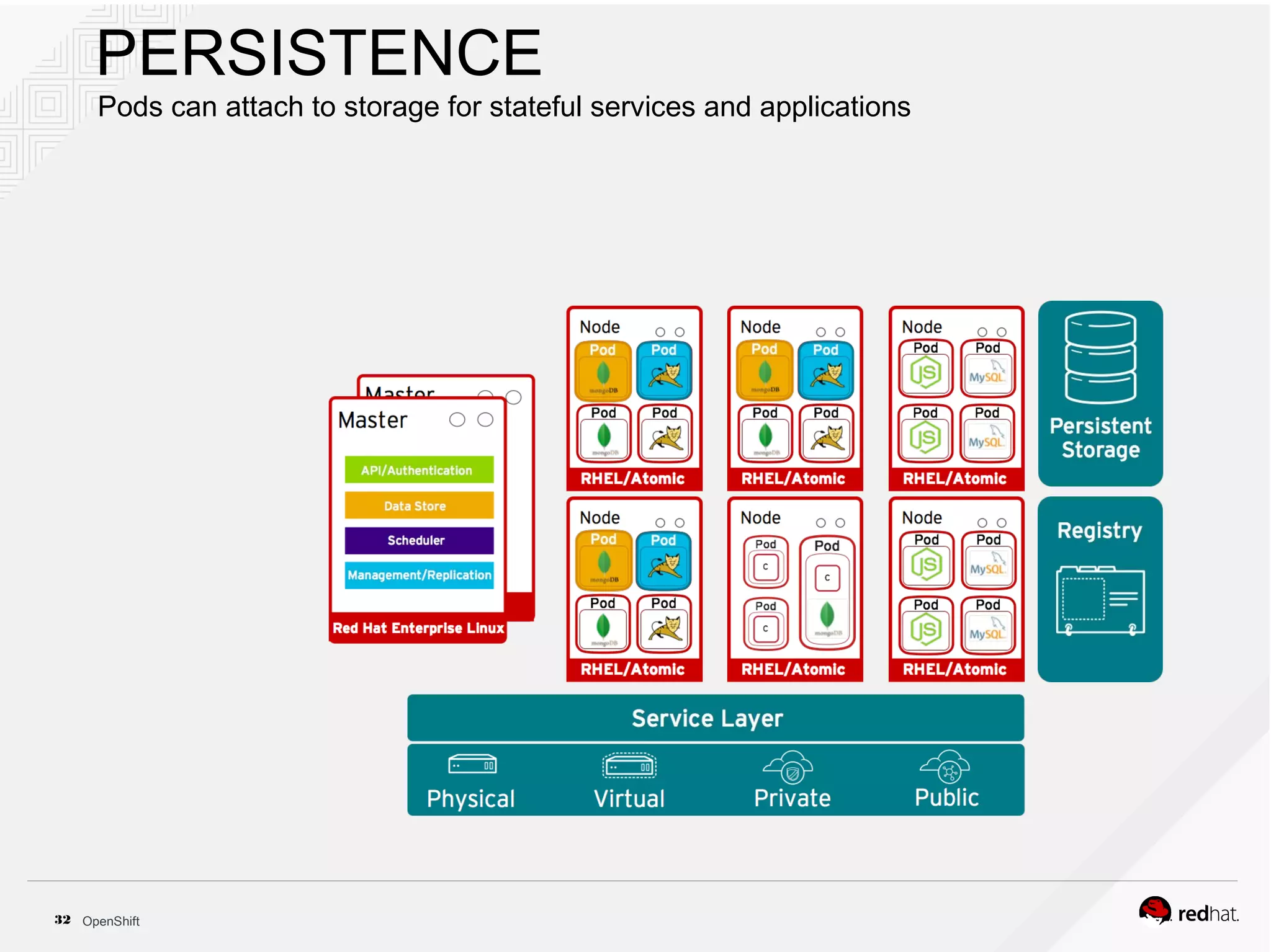 OpenShift32
PERSISTENCE
Pods can attach to storage for stateful services and applications
 