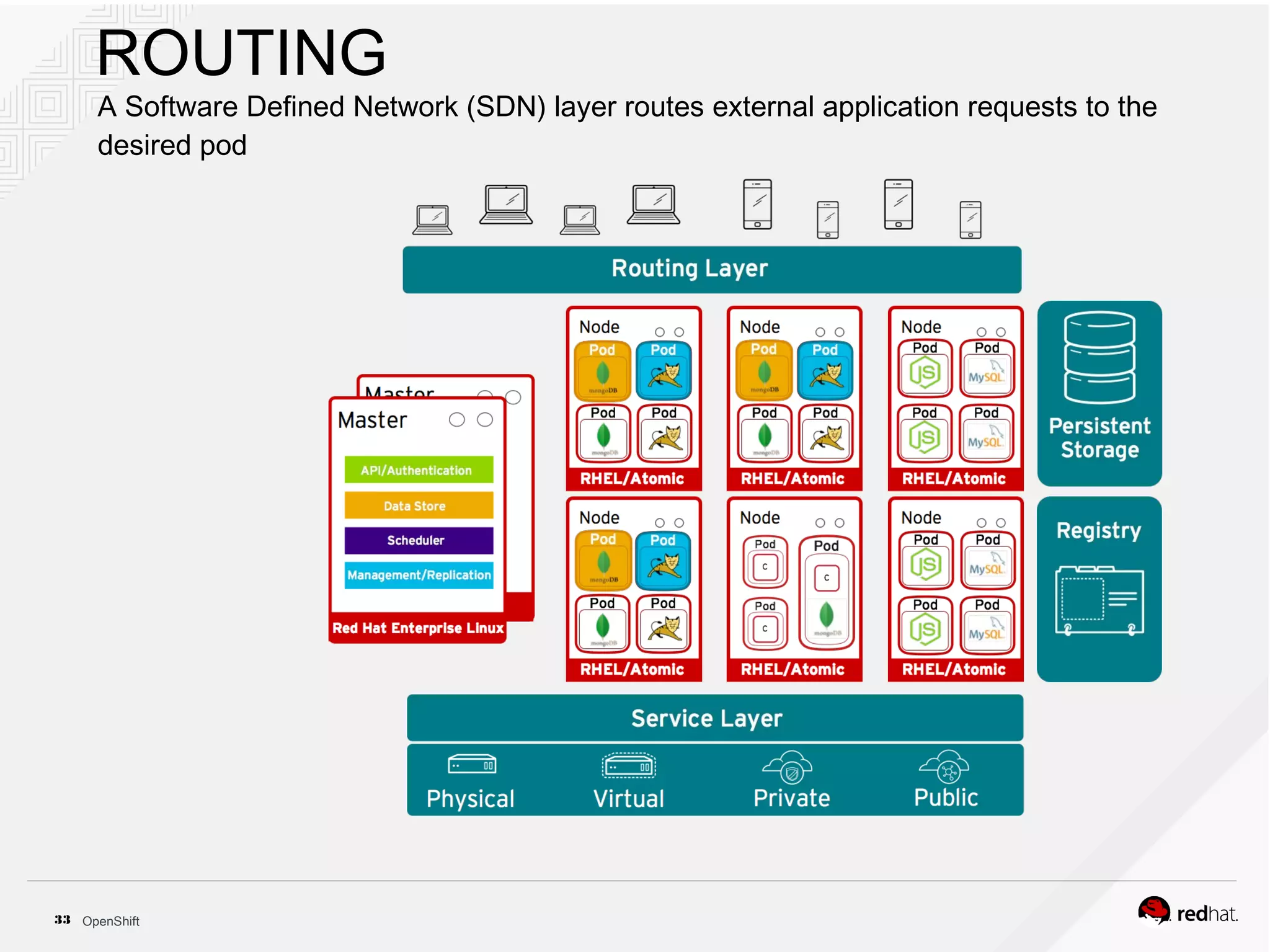 OpenShift33
ROUTING
A Software Defined Network (SDN) layer routes external application requests to the
desired pod
 