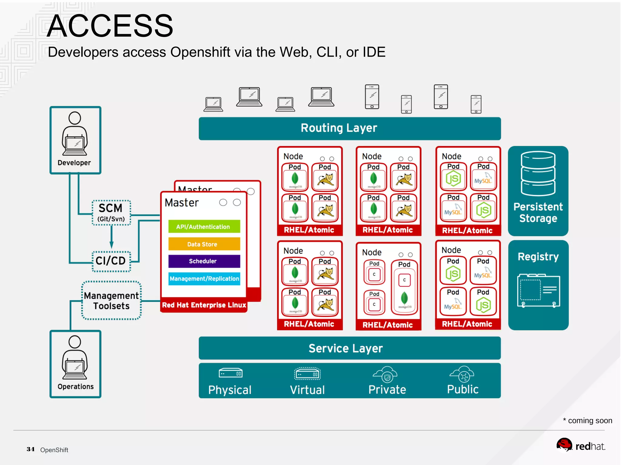 OpenShift34
ACCESS
Developers access Openshift via the Web, CLI, or IDE
* coming soon
 
