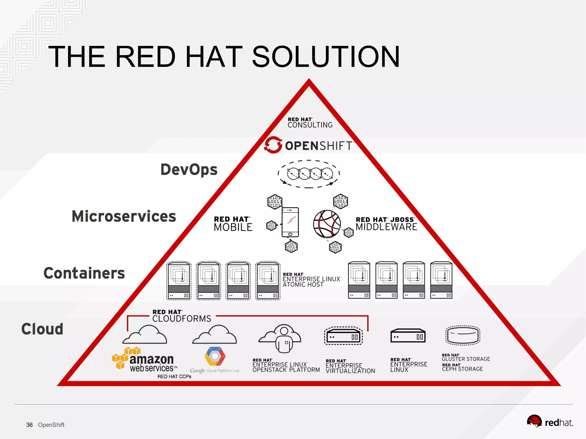 OpenShift36
THE RED HAT SOLUTION
 