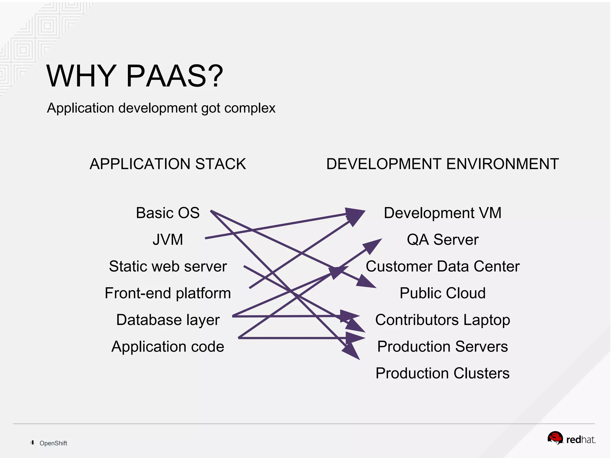 OpenShift4
APPLICATION STACK DEVELOPMENT ENVIRONMENT
WHY PAAS?
Basic OS
JVM
Static web server
Front-end platform
Database layer
Application code
Development VM
QA Server
Customer Data Center
Public Cloud
Contributors Laptop
Production Servers
Production Clusters
Application development got complex
 
