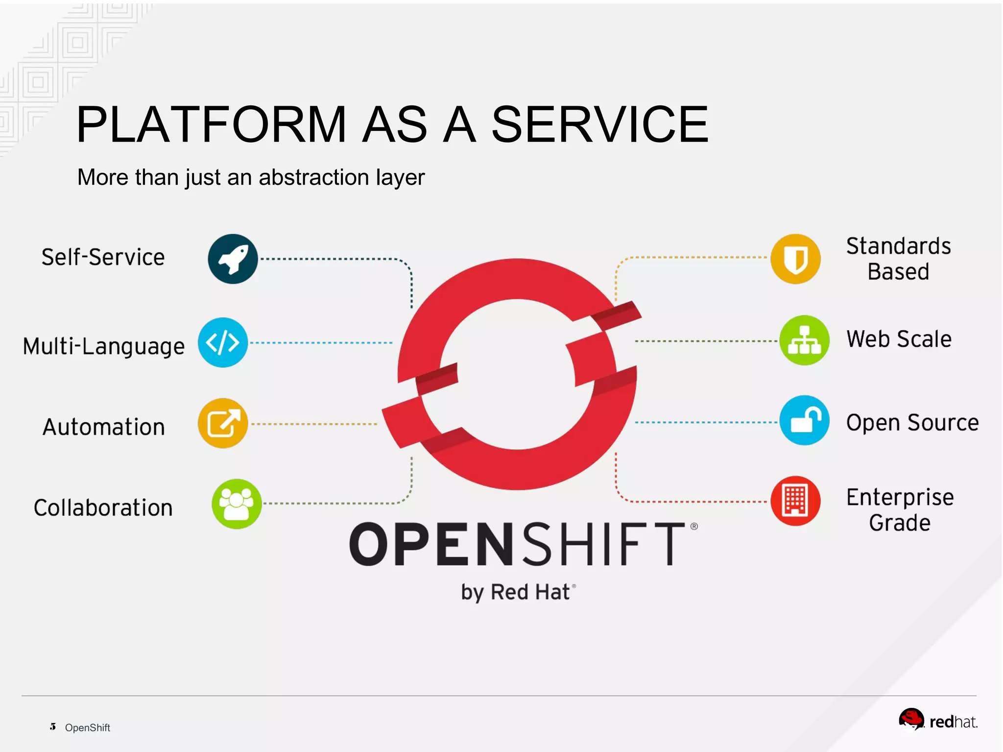 OpenShift5
PLATFORM AS A SERVICE
More than just an abstraction layer
 
