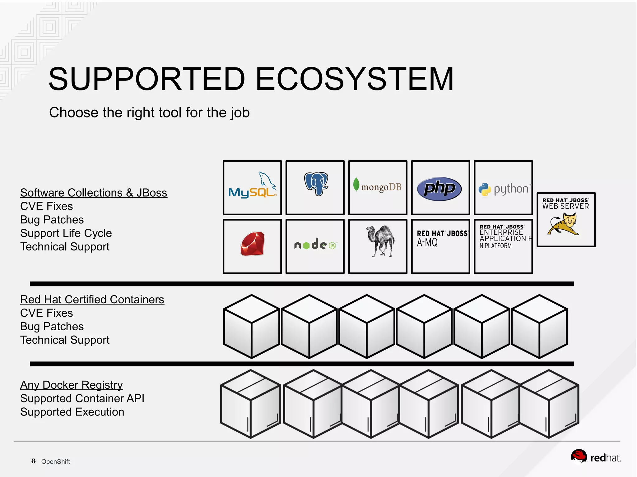 OpenShift8
Software Collections & JBoss
CVE Fixes
Bug Patches
Support Life Cycle
Technical Support
Red Hat Certified Containers
CVE Fixes
Bug Patches
Technical Support
Any Docker Registry
Supported Container API
Supported Execution
SUPPORTED ECOSYSTEM
Choose the right tool for the job
 