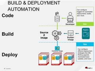 OpenShift11
BUILD & DEPLOYMENT
AUTOMATION
 