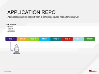 OpenShift12
APPLICATION REPO
Applications can be seeded from a canonical source repository (aka Git)
 