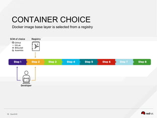 OpenShift13
CONTAINER CHOICE
Docker image base layer is selected from a registry
 