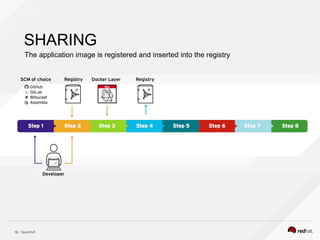 OpenShift15
SHARING
The application image is registered and inserted into the registry
 