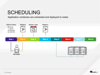OpenShift16
SCHEDULING
Application containers are scheduled and deployed to nodes
 