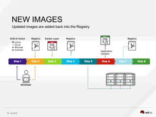 OpenShift18
NEW IMAGES
Updated images are added back into the Registry
Application
Updates
 
